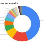 Overal Cases per Country